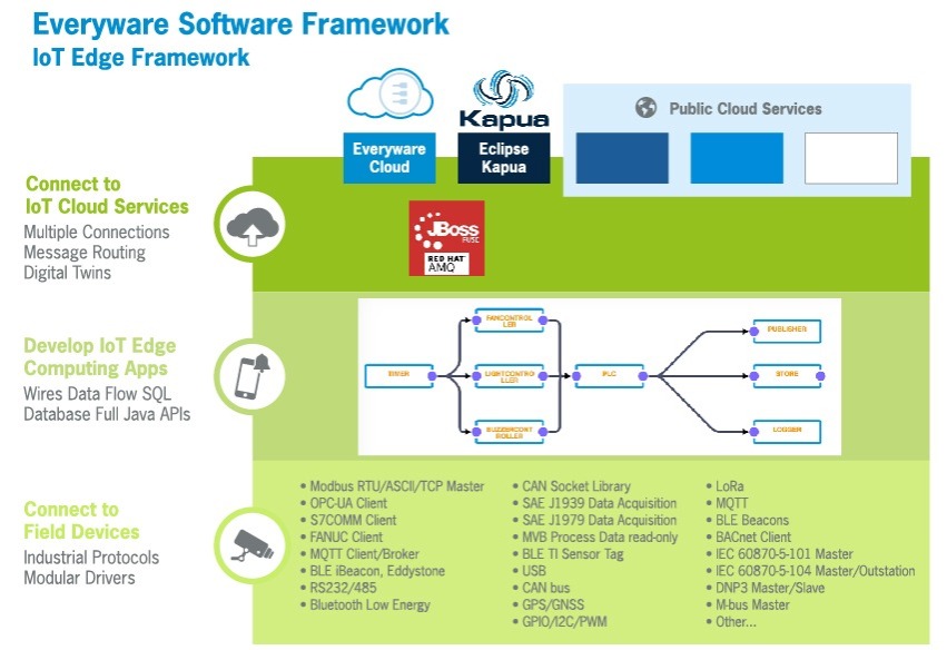 Everyware軟件框架(ESF)-IoT Edge框架