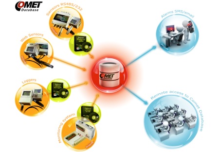 Online Monitoring system with RS485/232 sensors Online Monitoring system with RS485/232 sensors